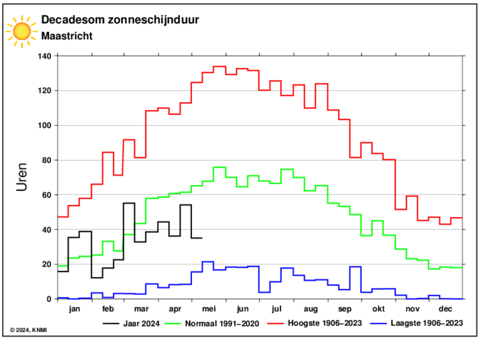 KNMI decadesom zonneschijnduur in Maastricht