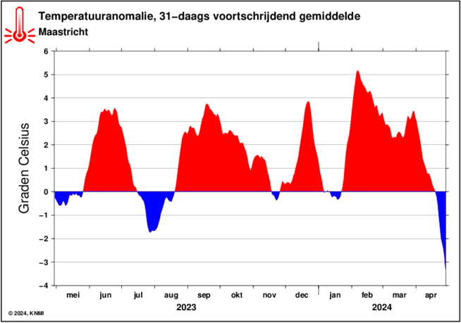 KNMI temperatuuranomalie (31-daags voortschrijdend gemiddelde) in Maastricht