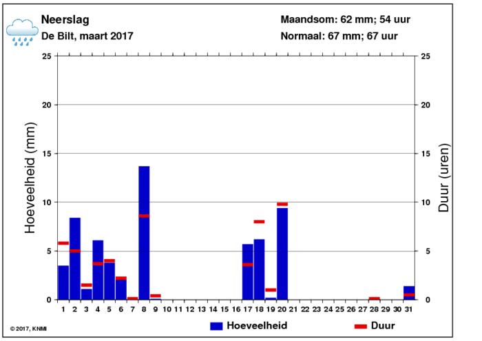 Neerslaggrafiek van maart per dag