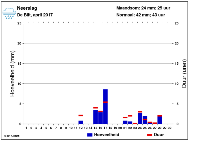 Neerslaggrafiek van april per dag