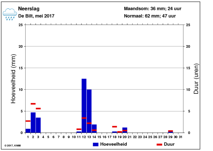 Neerslaggrafiek van mei per dag