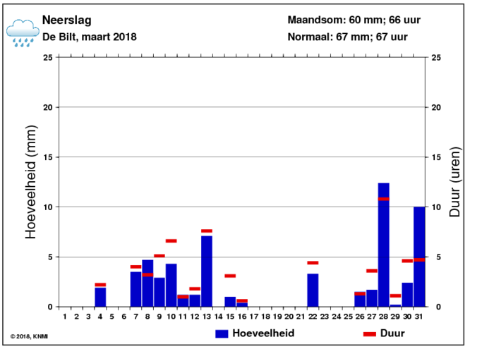 Neerslaggrafiek van maart per dag