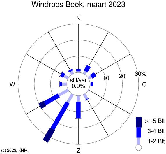 KNMI windroos Maastricht