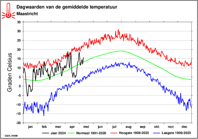 KNMI dagwaarden van de gemiddelde temperatuur in Maastricht