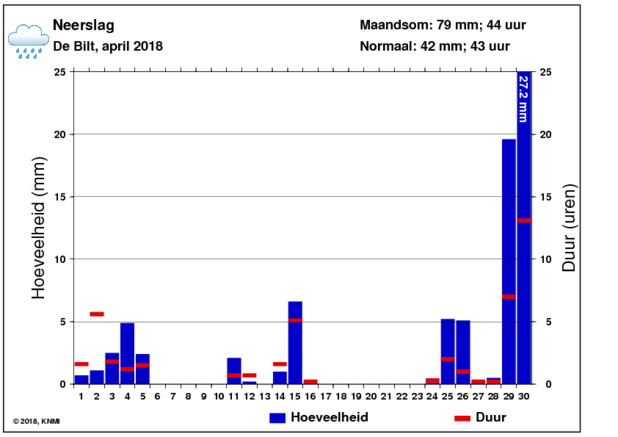 Neerslaggrafiek van april per dag