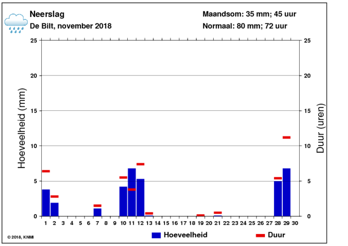 Neerslaggrafiek van november per dag