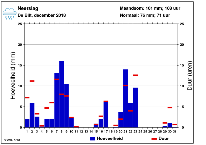 Neerslaggrafiek van december per dag