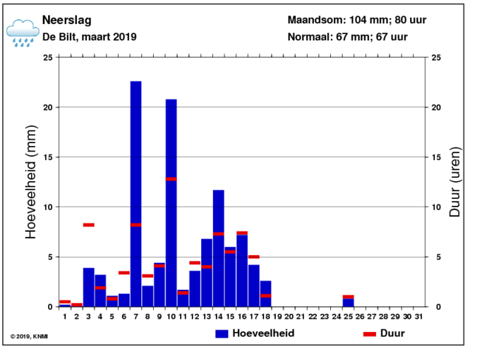 Neerslaggrafiek van maart per dag