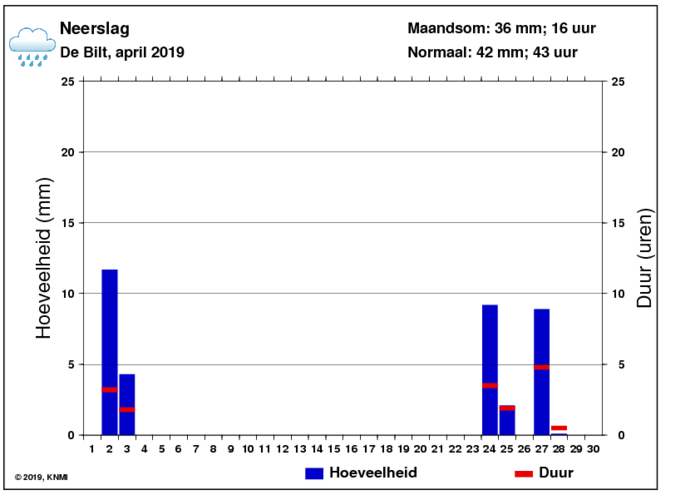 Neerslaggrafiek van april per dag