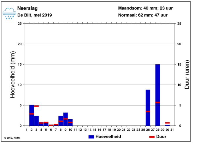 Neerslaggrafiek van mei per dag