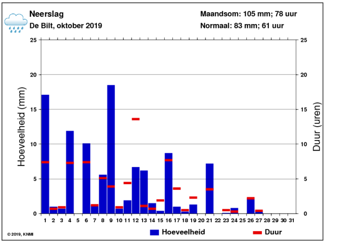 Neerslaggrafiek van oktober per dag