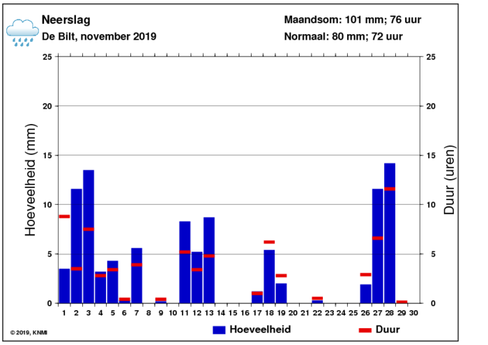 Neerslaggrafiek van november per dag