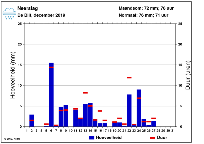 Neerslaggrafiek van december per dag