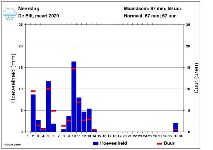 Neerslaggrafiek van maart per dag