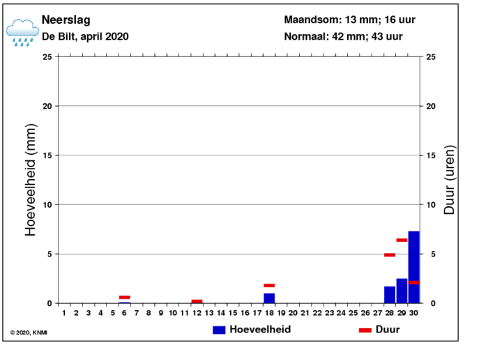 Neerslaggrafiek van april per dag