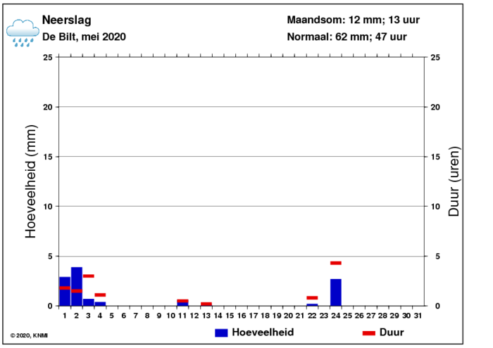 Neerslaggrafiek van mei per dag