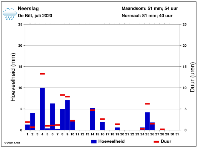 Neerslaggrafiek van juli per dag
