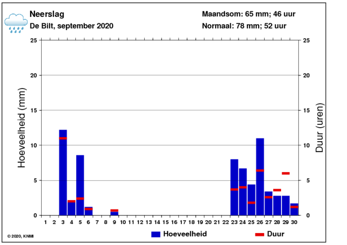Neerslaggrafiek van september per dag