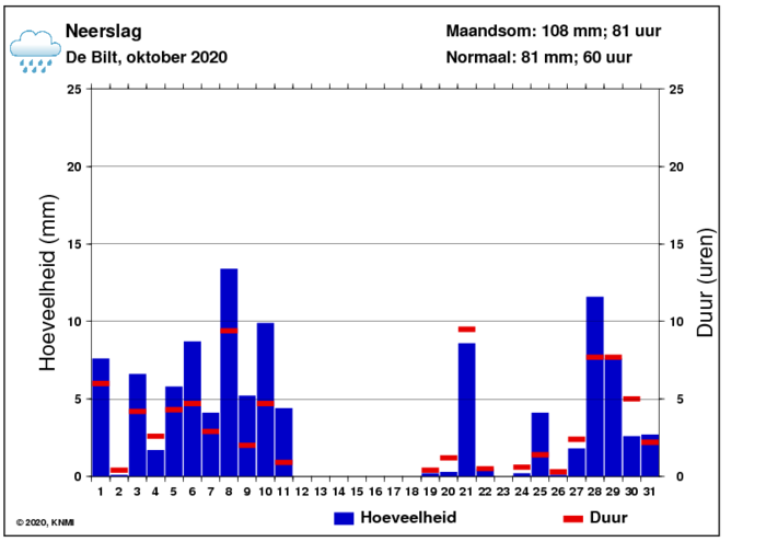 Neerslaggrafiek van oktober per dag