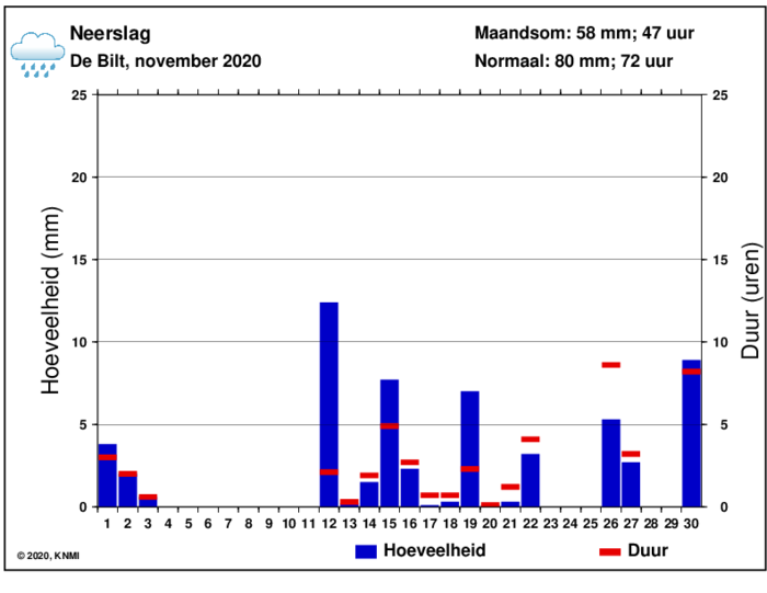 Neerslaggrafiek van november per dag