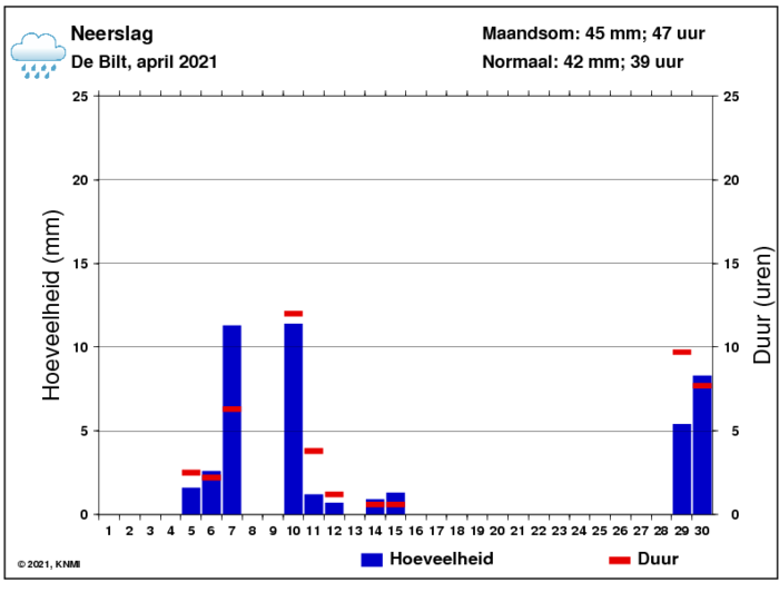 Neerslaggrafiek van april per dag
