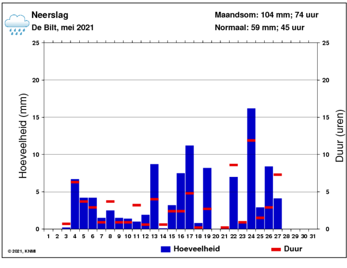 Neerslaggrafiek van mei per dag