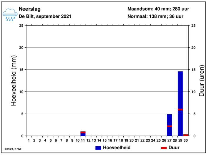 Neerslaggrafiek van september per dag