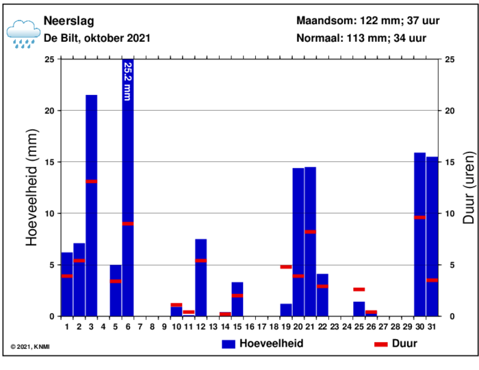 Neerslaggrafiek van oktober per dag