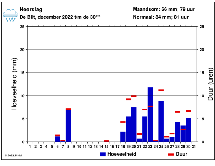 Neerslaggrafiek van december per dag