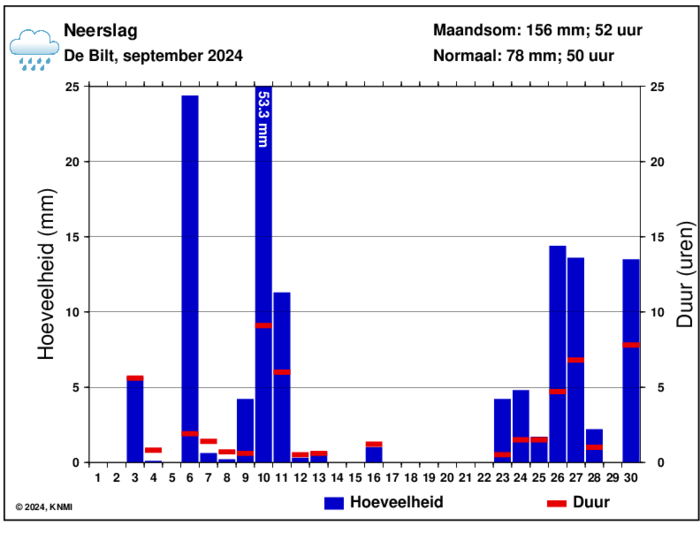 Neerslaggrafiek van september per dag