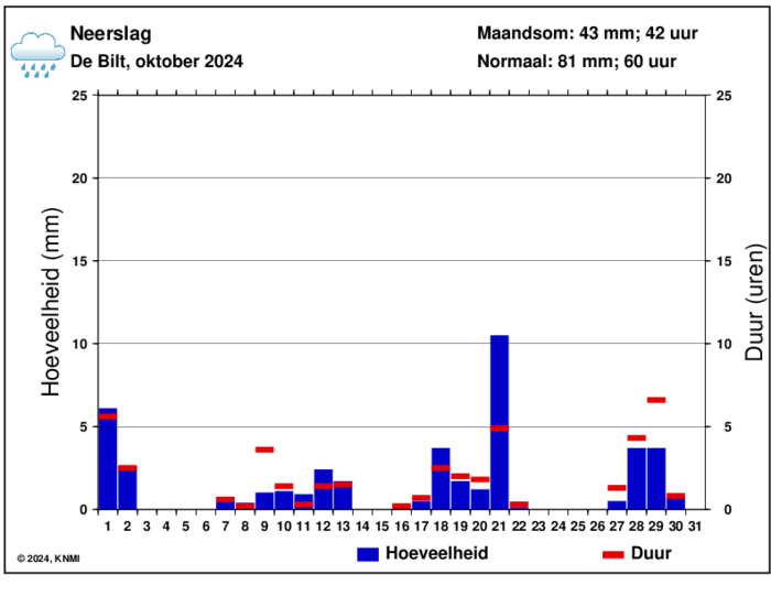 Neerslaggrafiek van oktober per dag