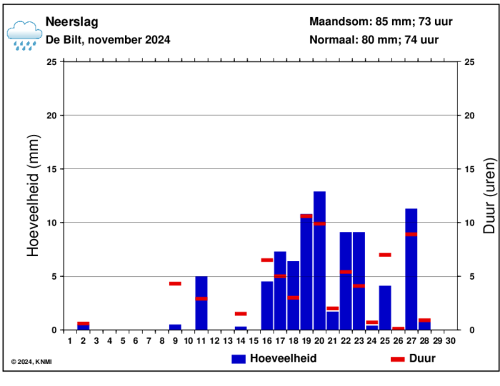 Neerslaggrafiek van november per dag