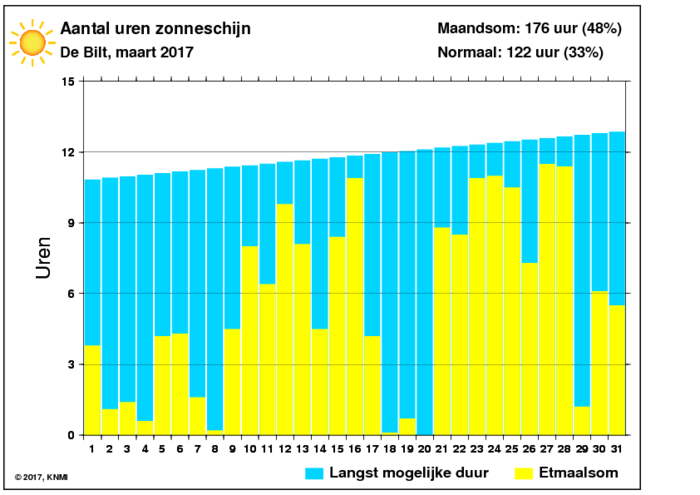 Aantal zonuren van maart per dag