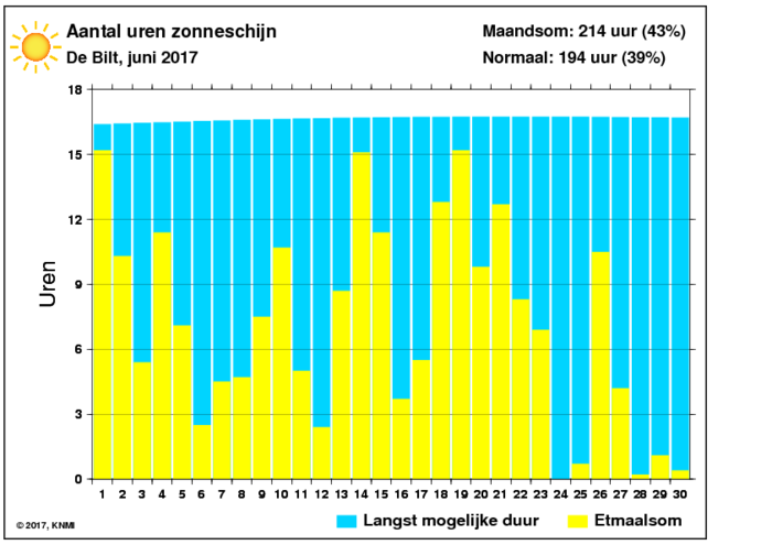 Aantal zonuren van juni per dag