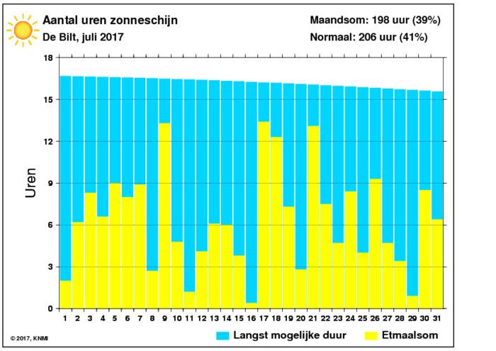 Aantal zonuren van juli per dag
