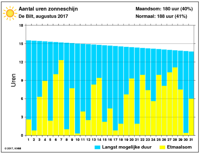 Aantal zonuren van augustus per dag