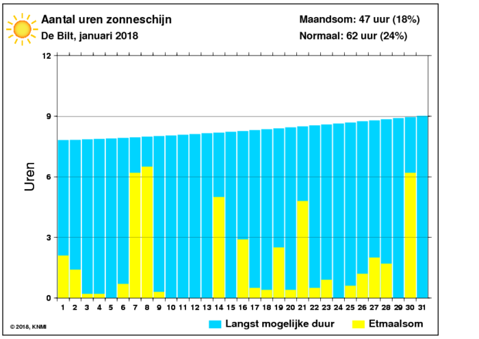 Aantal zonuren van januari per dag