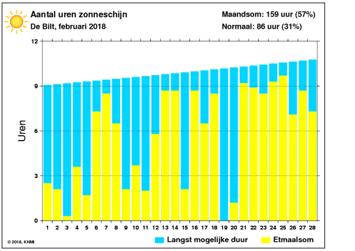 Aantal zonuren van februari per dag