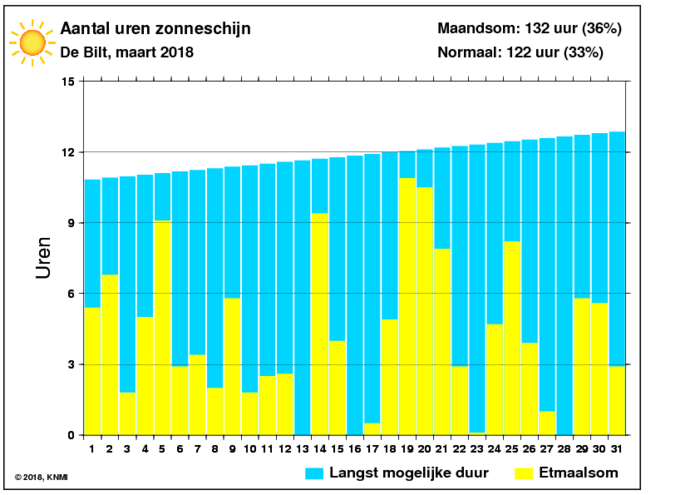 Aantal zonuren van maart per dag