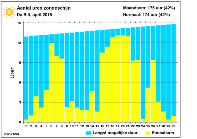 Aantal zonuren van april per dag