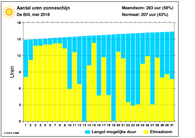 Aantal zonuren van mei per dag