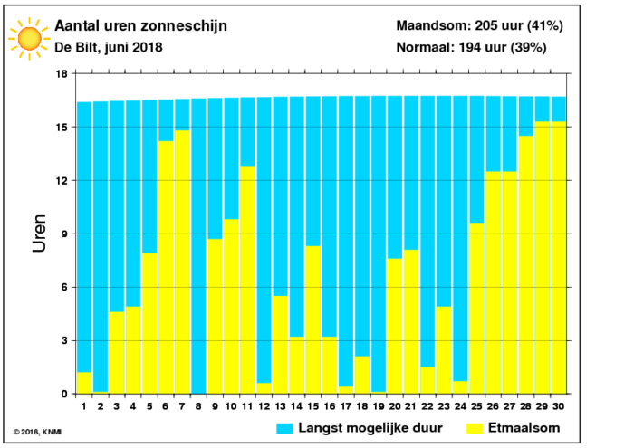 Aantal zonuren van juni per dag
