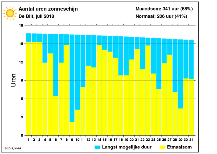 Aantal zonuren van juli per dag