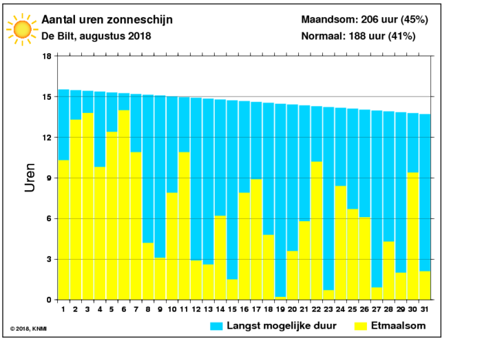 Aantal zonuren van augustus per dag