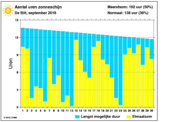 Aantal zonuren van september per dag