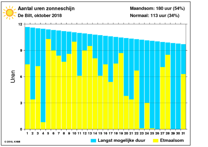 Aantal zonuren van oktober per dag