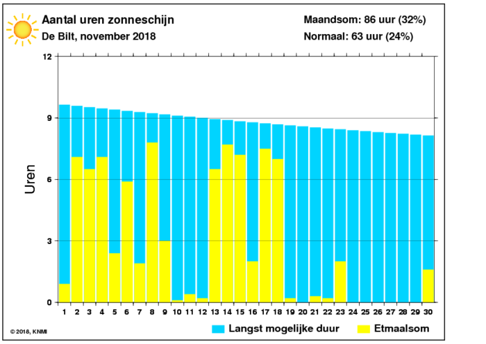 Aantal zonuren van november per dag