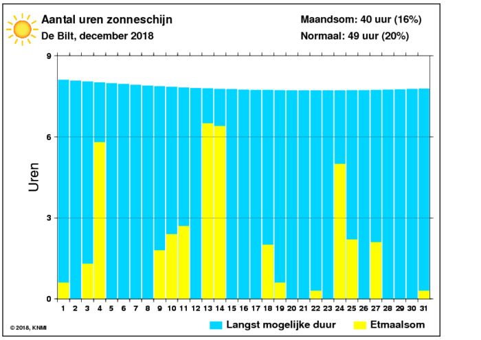 Aantal zonuren van december per dag