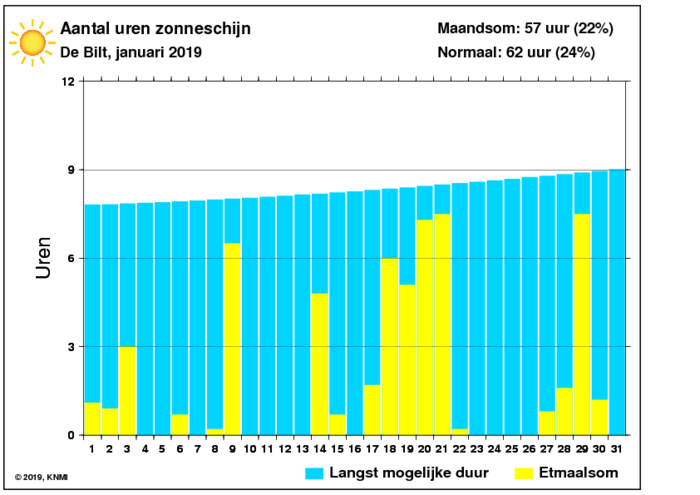 Aantal zonuren van januari per dag