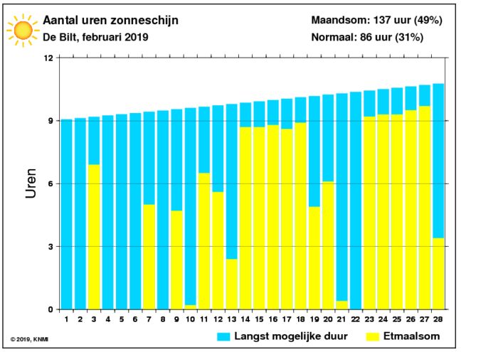 Aantal zonuren van februari per dag